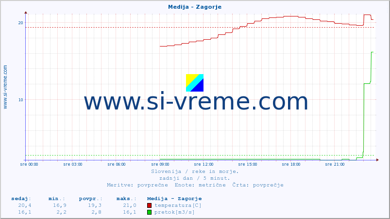 POVPREČJE :: Medija - Zagorje :: temperatura | pretok | višina :: zadnji dan / 5 minut.