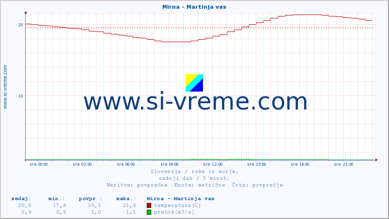 POVPREČJE :: Mirna - Martinja vas :: temperatura | pretok | višina :: zadnji dan / 5 minut.