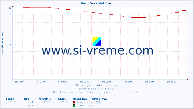 POVPREČJE :: Sevnična - Metni vrh :: temperatura | pretok | višina :: zadnji dan / 5 minut.