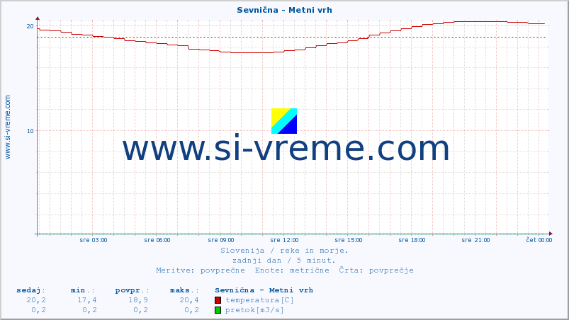 POVPREČJE :: Sevnična - Metni vrh :: temperatura | pretok | višina :: zadnji dan / 5 minut.