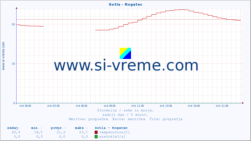 POVPREČJE :: Sotla - Rogatec :: temperatura | pretok | višina :: zadnji dan / 5 minut.