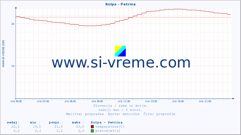 POVPREČJE :: Kolpa - Petrina :: temperatura | pretok | višina :: zadnji dan / 5 minut.