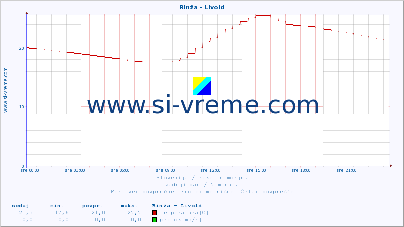 POVPREČJE :: Rinža - Livold :: temperatura | pretok | višina :: zadnji dan / 5 minut.