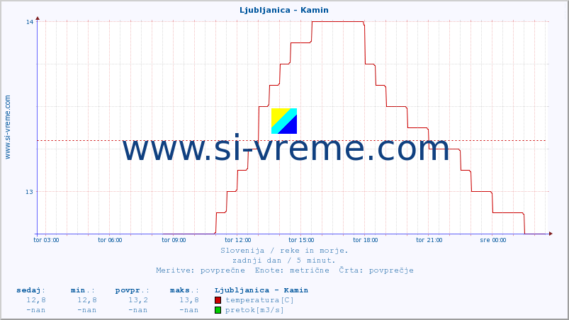 POVPREČJE :: Ljubljanica - Kamin :: temperatura | pretok | višina :: zadnji dan / 5 minut.