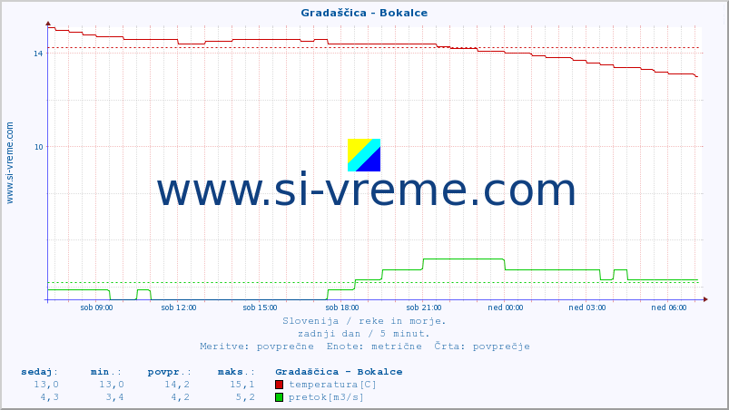 POVPREČJE :: Gradaščica - Bokalce :: temperatura | pretok | višina :: zadnji dan / 5 minut.