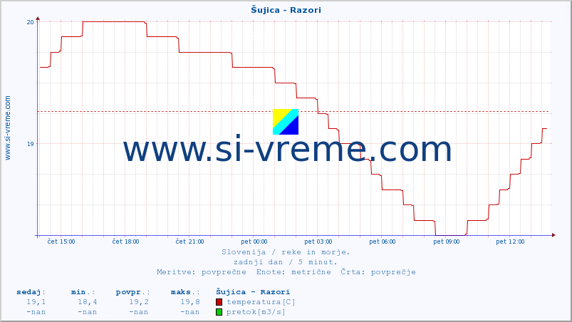 POVPREČJE :: Šujica - Razori :: temperatura | pretok | višina :: zadnji dan / 5 minut.