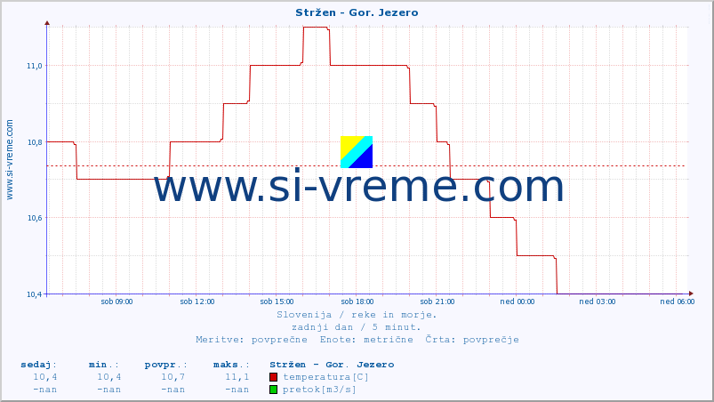 POVPREČJE :: Stržen - Gor. Jezero :: temperatura | pretok | višina :: zadnji dan / 5 minut.