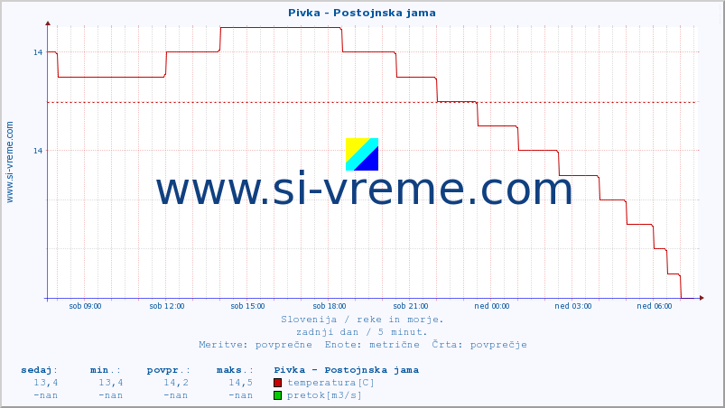 POVPREČJE :: Pivka - Postojnska jama :: temperatura | pretok | višina :: zadnji dan / 5 minut.