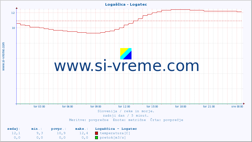 POVPREČJE :: Logaščica - Logatec :: temperatura | pretok | višina :: zadnji dan / 5 minut.