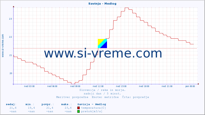 POVPREČJE :: Savinja - Medlog :: temperatura | pretok | višina :: zadnji dan / 5 minut.