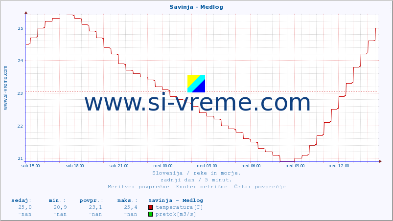 POVPREČJE :: Savinja - Medlog :: temperatura | pretok | višina :: zadnji dan / 5 minut.