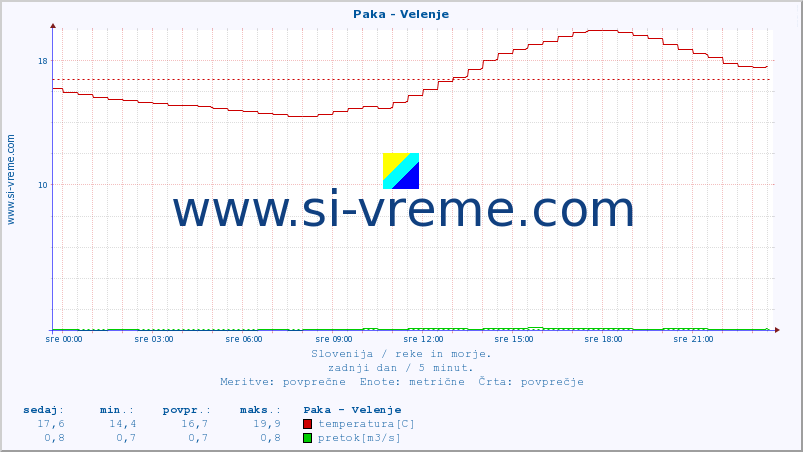 POVPREČJE :: Paka - Velenje :: temperatura | pretok | višina :: zadnji dan / 5 minut.