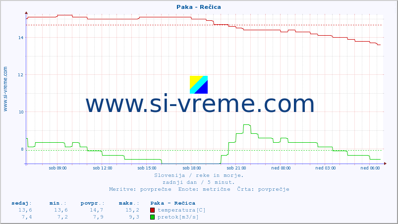 POVPREČJE :: Paka - Rečica :: temperatura | pretok | višina :: zadnji dan / 5 minut.