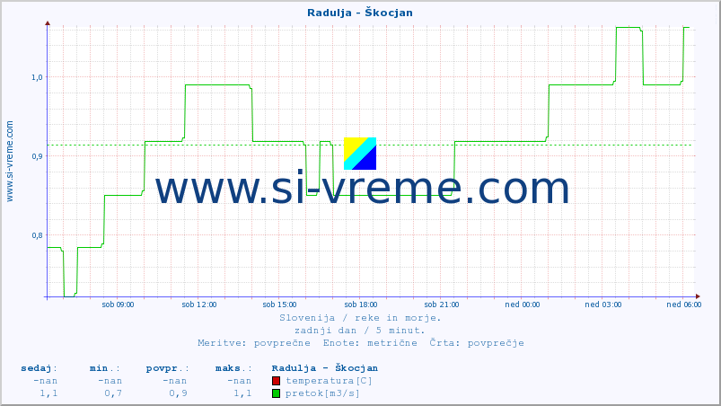 POVPREČJE :: Radulja - Škocjan :: temperatura | pretok | višina :: zadnji dan / 5 minut.