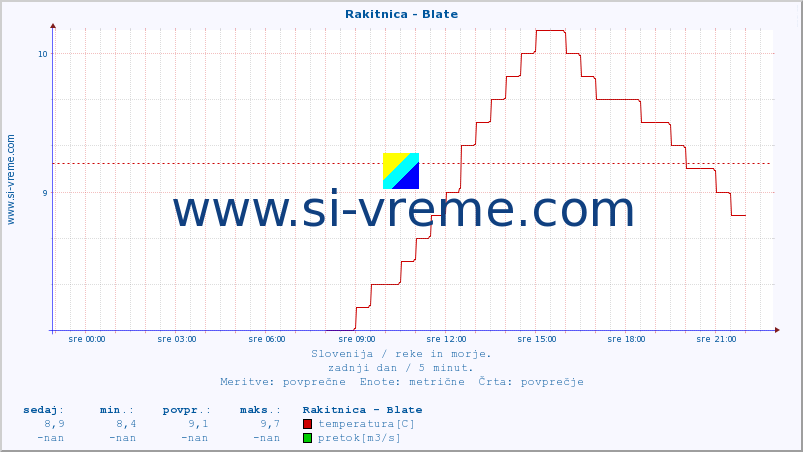 POVPREČJE :: Rakitnica - Blate :: temperatura | pretok | višina :: zadnji dan / 5 minut.