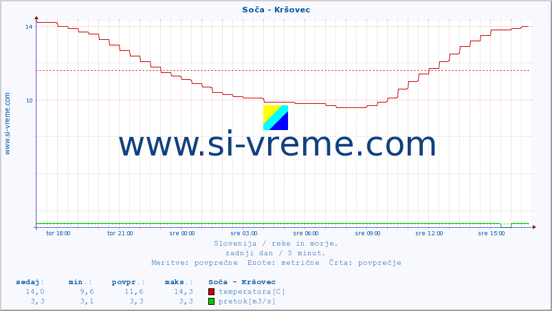 POVPREČJE :: Soča - Kršovec :: temperatura | pretok | višina :: zadnji dan / 5 minut.