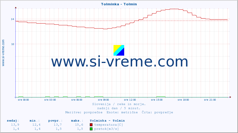 POVPREČJE :: Tolminka - Tolmin :: temperatura | pretok | višina :: zadnji dan / 5 minut.