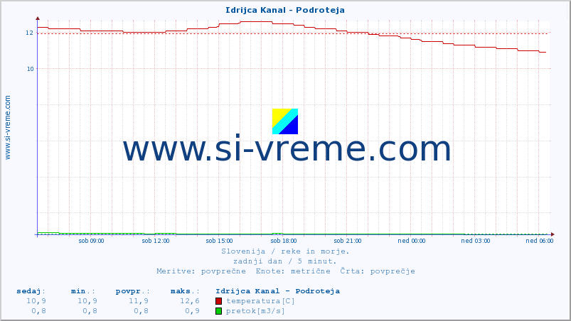 POVPREČJE :: Idrijca Kanal - Podroteja :: temperatura | pretok | višina :: zadnji dan / 5 minut.