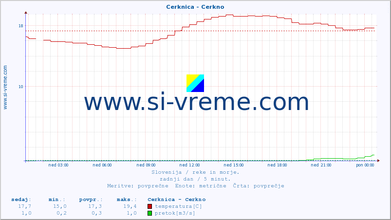 POVPREČJE :: Cerknica - Cerkno :: temperatura | pretok | višina :: zadnji dan / 5 minut.