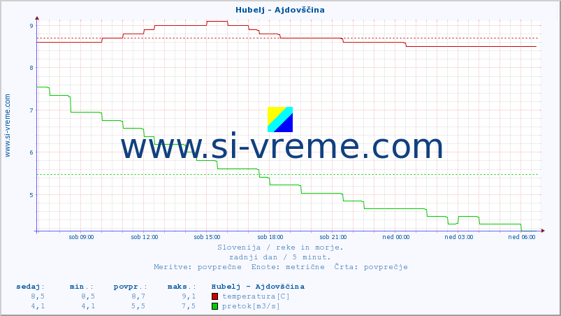 POVPREČJE :: Hubelj - Ajdovščina :: temperatura | pretok | višina :: zadnji dan / 5 minut.