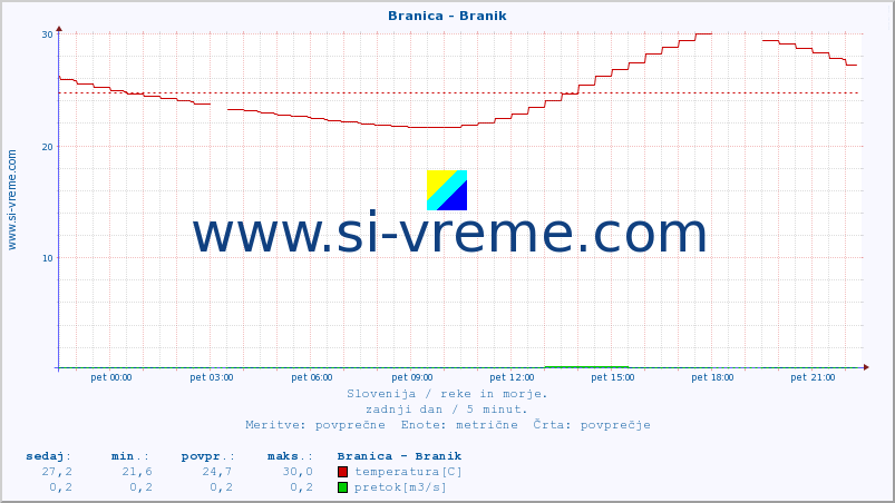 POVPREČJE :: Branica - Branik :: temperatura | pretok | višina :: zadnji dan / 5 minut.