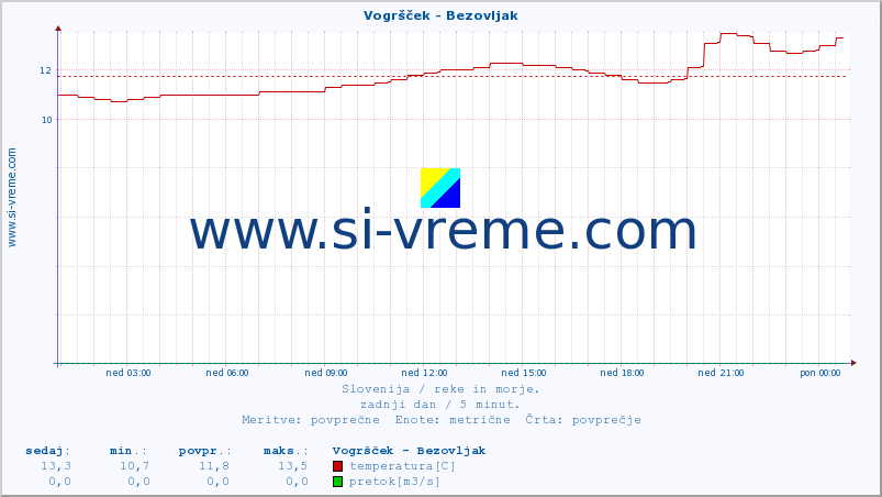 POVPREČJE :: Vogršček - Bezovljak :: temperatura | pretok | višina :: zadnji dan / 5 minut.