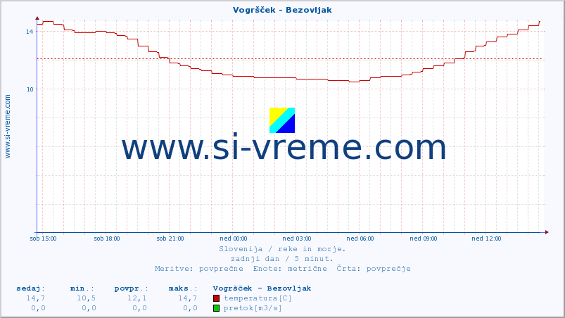 POVPREČJE :: Vogršček - Bezovljak :: temperatura | pretok | višina :: zadnji dan / 5 minut.