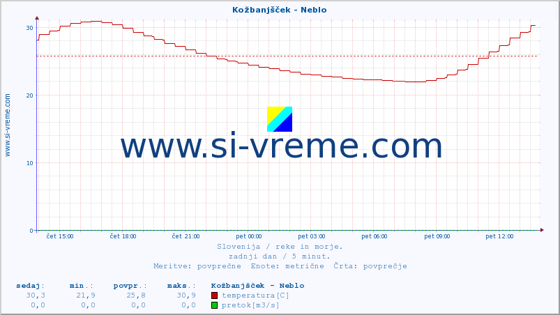 POVPREČJE :: Kožbanjšček - Neblo :: temperatura | pretok | višina :: zadnji dan / 5 minut.