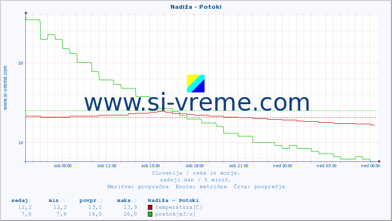 POVPREČJE :: Nadiža - Potoki :: temperatura | pretok | višina :: zadnji dan / 5 minut.