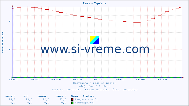 POVPREČJE :: Reka - Trpčane :: temperatura | pretok | višina :: zadnji dan / 5 minut.