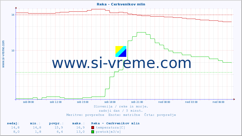 POVPREČJE :: Reka - Cerkvenikov mlin :: temperatura | pretok | višina :: zadnji dan / 5 minut.