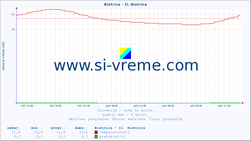 POVPREČJE :: Bistrica - Il. Bistrica :: temperatura | pretok | višina :: zadnji dan / 5 minut.