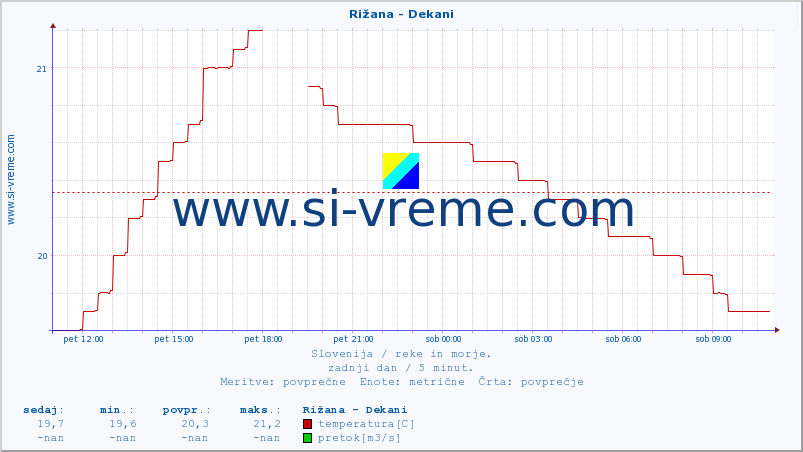 POVPREČJE :: Rižana - Dekani :: temperatura | pretok | višina :: zadnji dan / 5 minut.