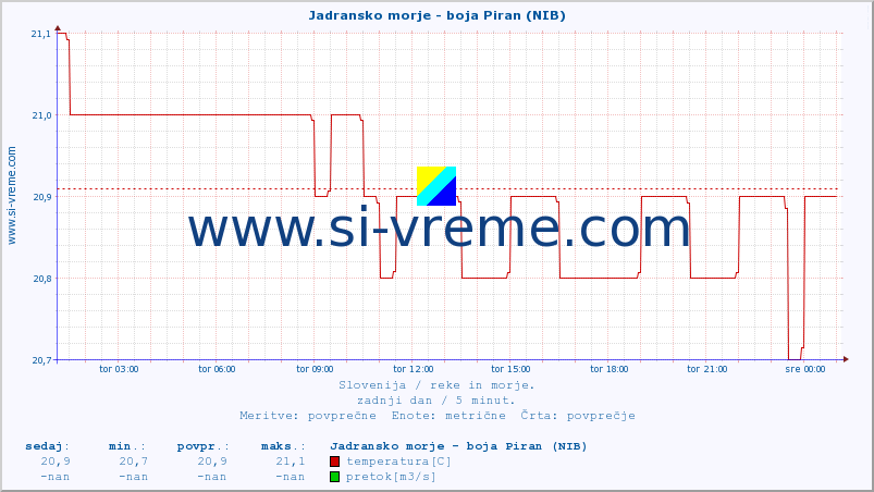 POVPREČJE :: Jadransko morje - boja Piran (NIB) :: temperatura | pretok | višina :: zadnji dan / 5 minut.