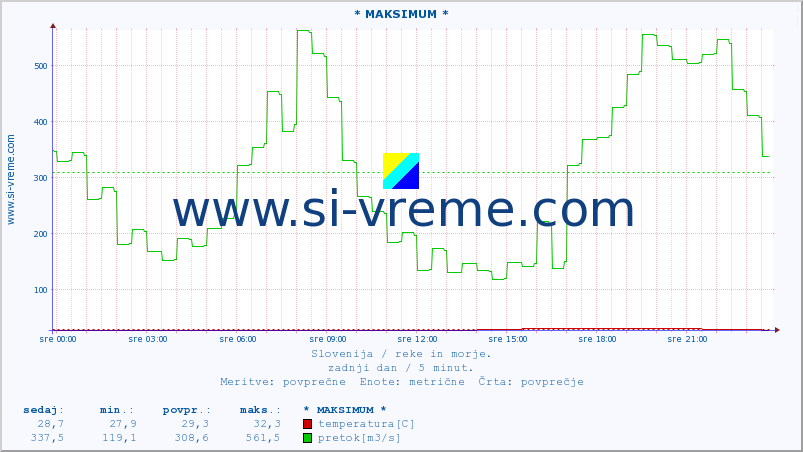 POVPREČJE :: * MAKSIMUM * :: temperatura | pretok | višina :: zadnji dan / 5 minut.