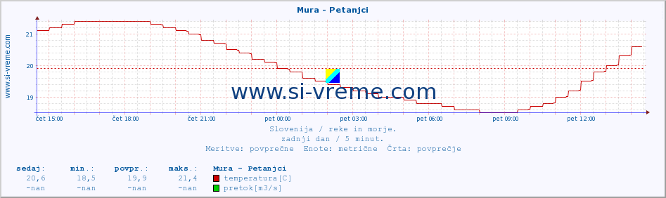 POVPREČJE :: Mura - Petanjci :: temperatura | pretok | višina :: zadnji dan / 5 minut.