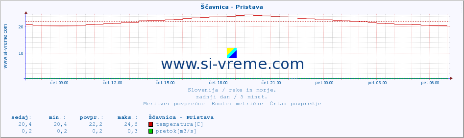 POVPREČJE :: Ščavnica - Pristava :: temperatura | pretok | višina :: zadnji dan / 5 minut.