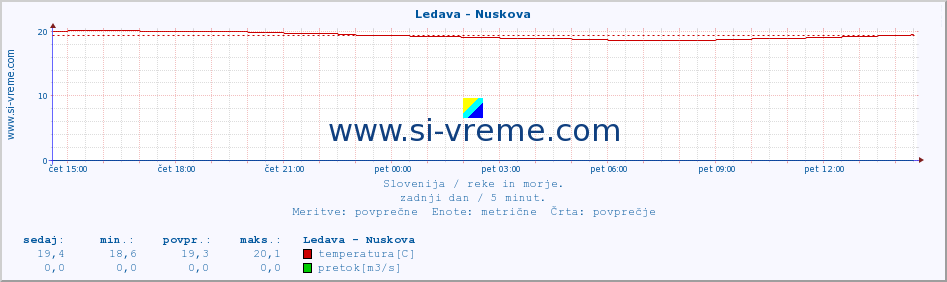 POVPREČJE :: Ledava - Nuskova :: temperatura | pretok | višina :: zadnji dan / 5 minut.