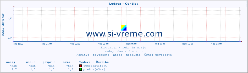 POVPREČJE :: Ledava - Čentiba :: temperatura | pretok | višina :: zadnji dan / 5 minut.