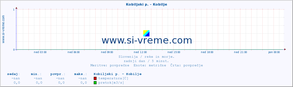 POVPREČJE :: Kobiljski p. - Kobilje :: temperatura | pretok | višina :: zadnji dan / 5 minut.