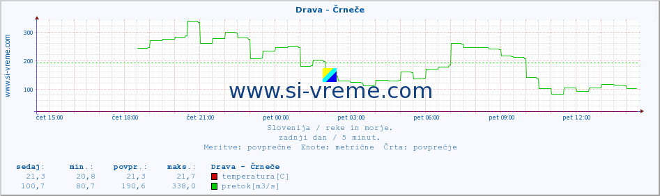 POVPREČJE :: Drava - Črneče :: temperatura | pretok | višina :: zadnji dan / 5 minut.