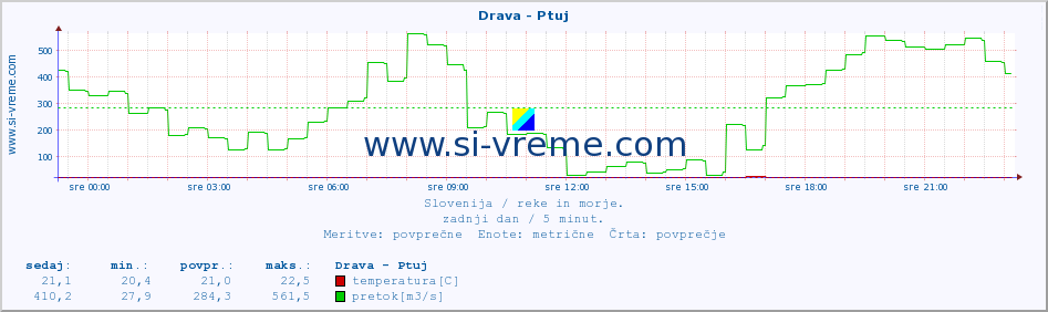 POVPREČJE :: Drava - Ptuj :: temperatura | pretok | višina :: zadnji dan / 5 minut.