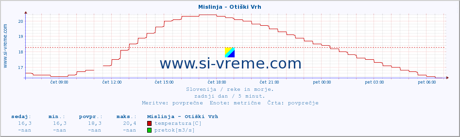 POVPREČJE :: Mislinja - Otiški Vrh :: temperatura | pretok | višina :: zadnji dan / 5 minut.