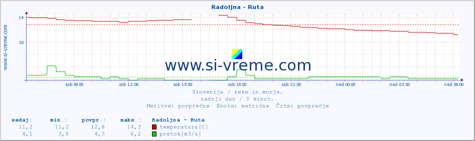 POVPREČJE :: Radoljna - Ruta :: temperatura | pretok | višina :: zadnji dan / 5 minut.