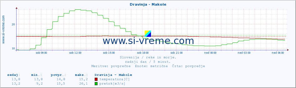 POVPREČJE :: Dravinja - Makole :: temperatura | pretok | višina :: zadnji dan / 5 minut.