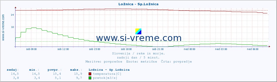 POVPREČJE :: Ložnica - Sp.Ložnica :: temperatura | pretok | višina :: zadnji dan / 5 minut.