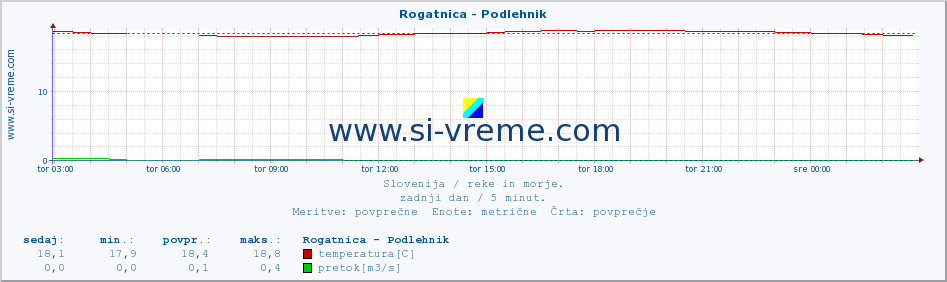 POVPREČJE :: Rogatnica - Podlehnik :: temperatura | pretok | višina :: zadnji dan / 5 minut.