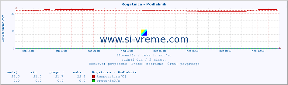 POVPREČJE :: Rogatnica - Podlehnik :: temperatura | pretok | višina :: zadnji dan / 5 minut.