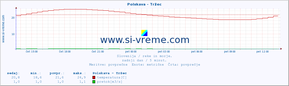 POVPREČJE :: Polskava - Tržec :: temperatura | pretok | višina :: zadnji dan / 5 minut.