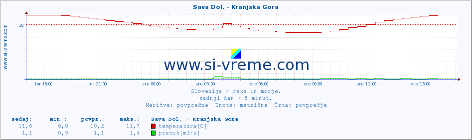 POVPREČJE :: Sava Dol. - Kranjska Gora :: temperatura | pretok | višina :: zadnji dan / 5 minut.